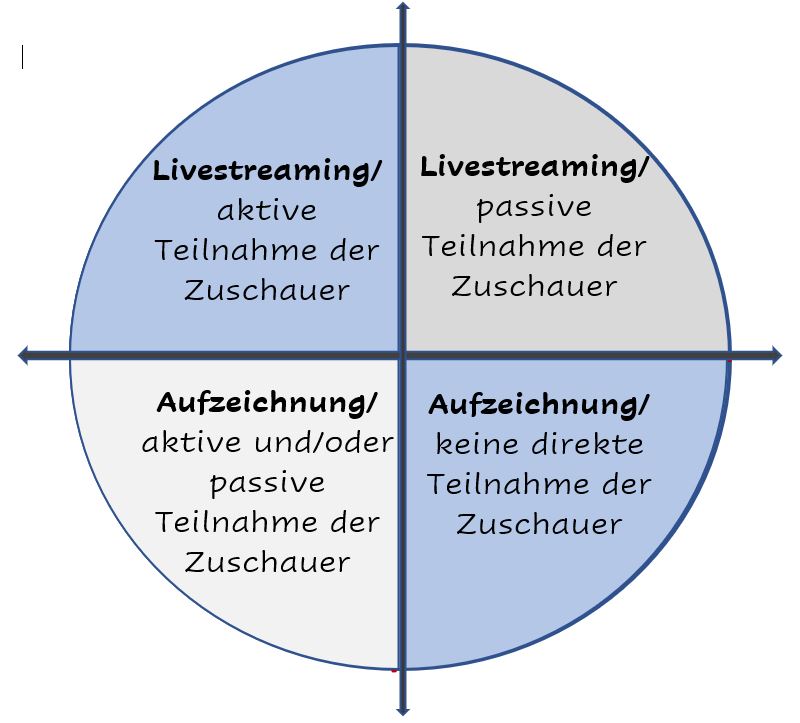 Ansätze der Video-Erstellung im Marketing