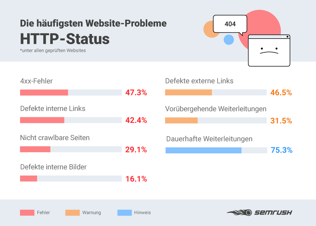 Website-Probleme: http-status und Server-Probleme