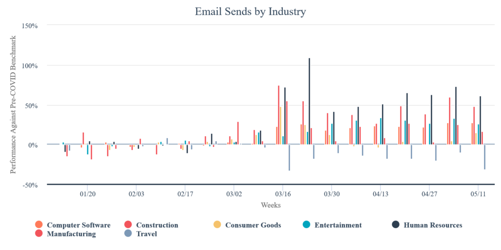 Marketingmails nach Branchen