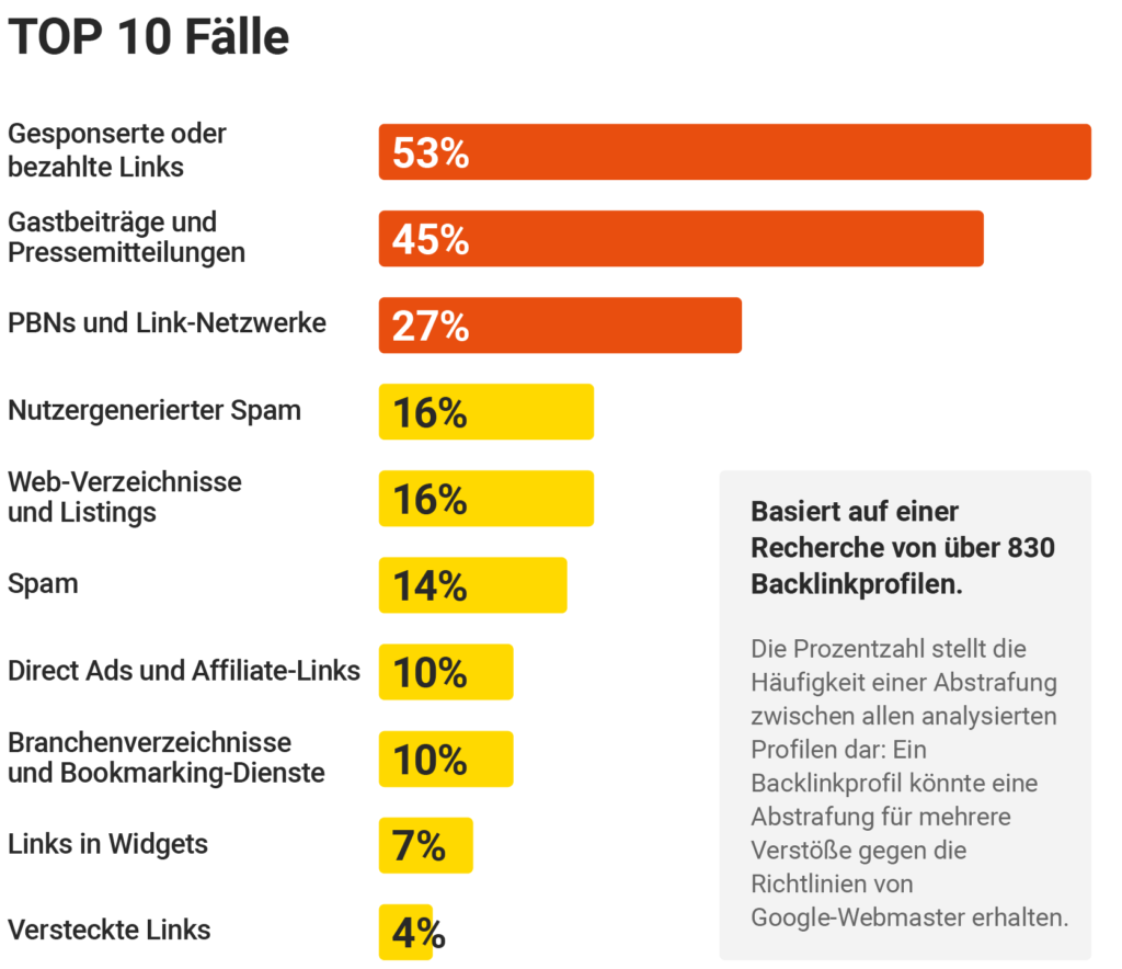 TOP 10 der am häufigsten benutzten manipulativen Vorgehensweißen