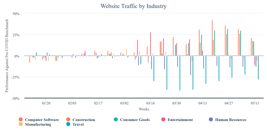 Websitetraffic nach Branchen