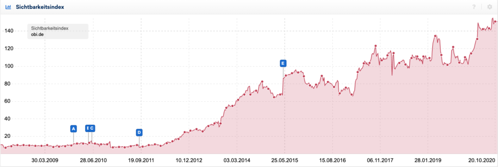 sichtbarkeitsindex obi entwicklung