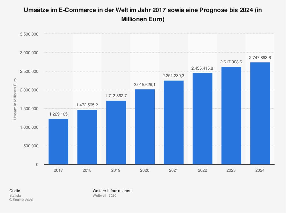 Prognose zum Umsatz im E-Commerce Markt in der Welt bis 2024