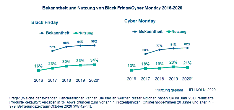 Bekanntheit und Nutzung des Black Friday