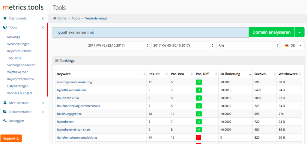 Verlauf der Rankingveränderungen in den Metrics Toosl