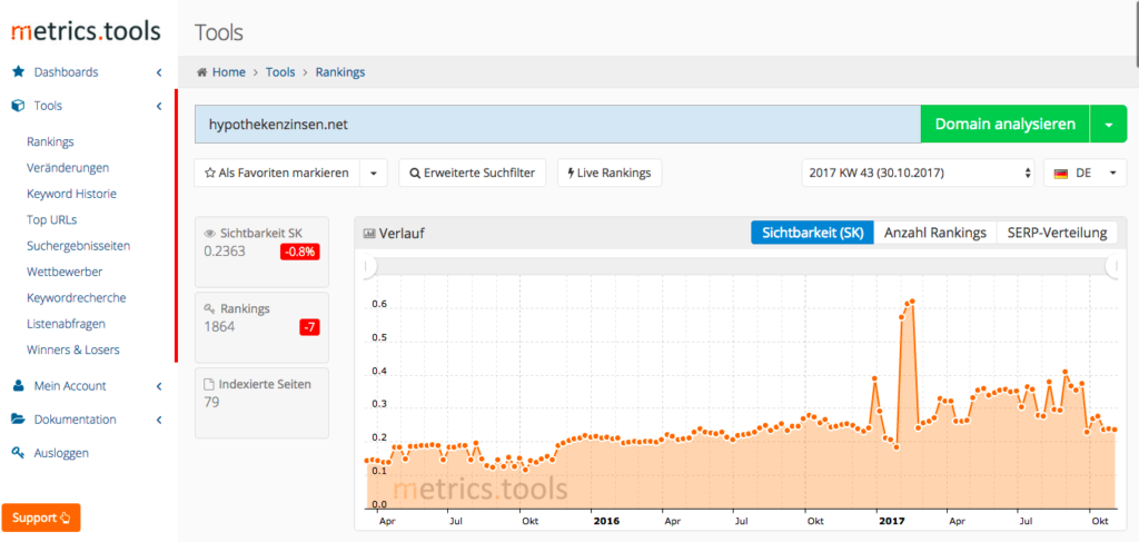 Sichtbarkeitsindex in den Metrics Tools