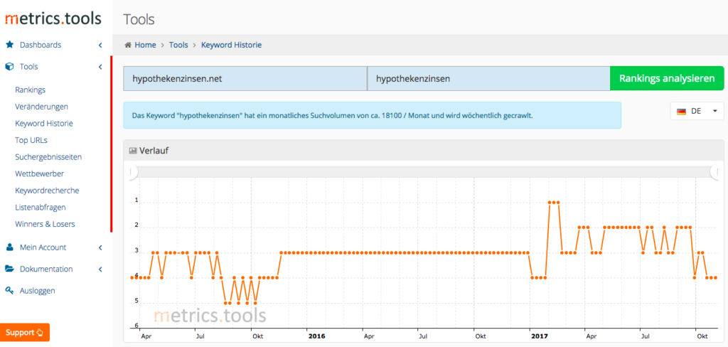 Rankingverlauf pro Keyword