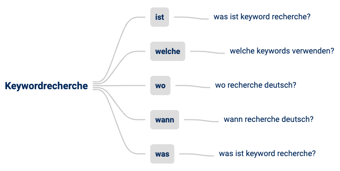 SISTRIX Keyword Tool Echte Nutzerfragen Grafik