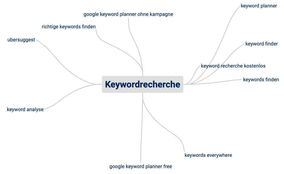 SISTRIX Keyword Tool Verwandte Keywords Grafik