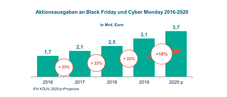 Umsatz am Black Friday 2016 bis 2020