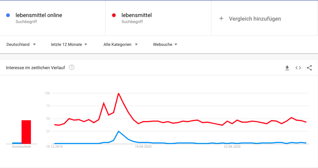 Suchvolumen Lebensmittel online