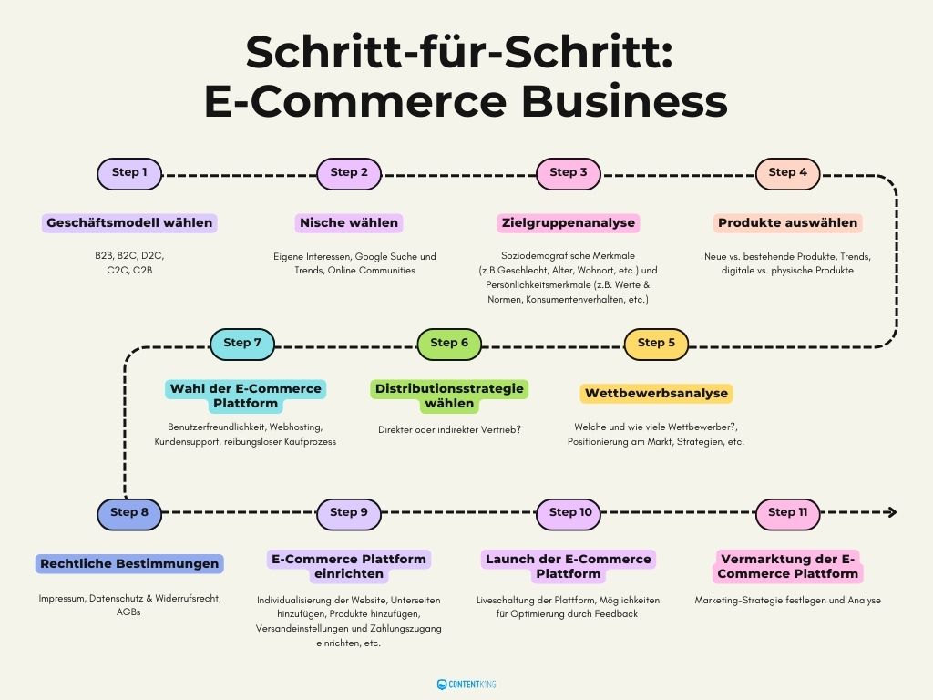 Schritt-für-Schritt zum E-Commerce Business