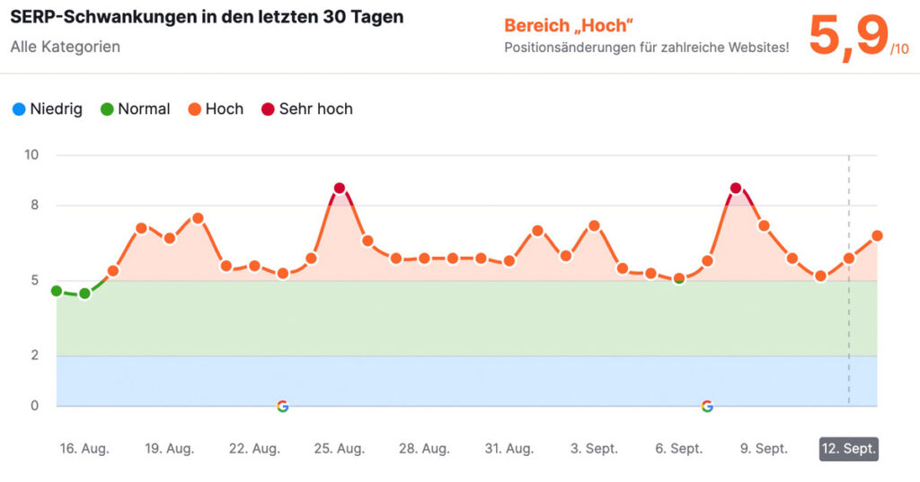 Ansicht SERP-Schwankungen bei Semrush