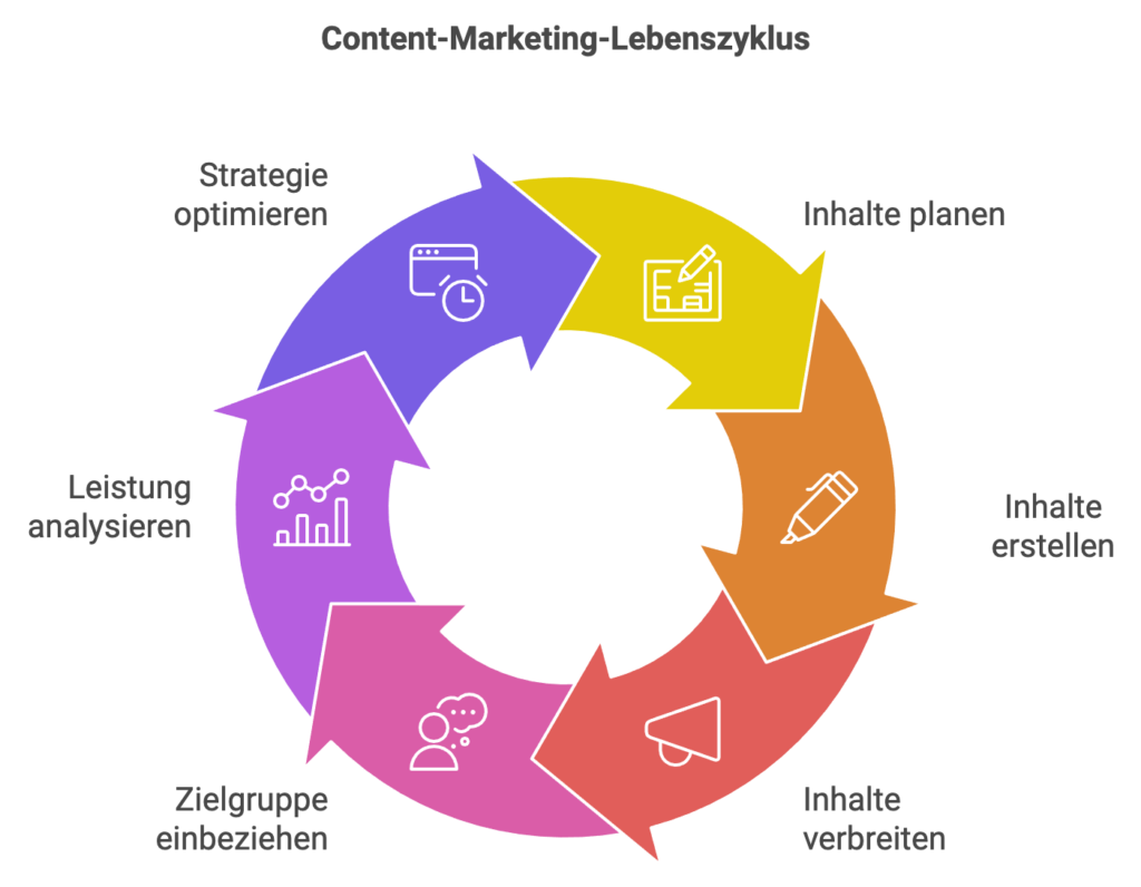 Content Marketing Lifecycle