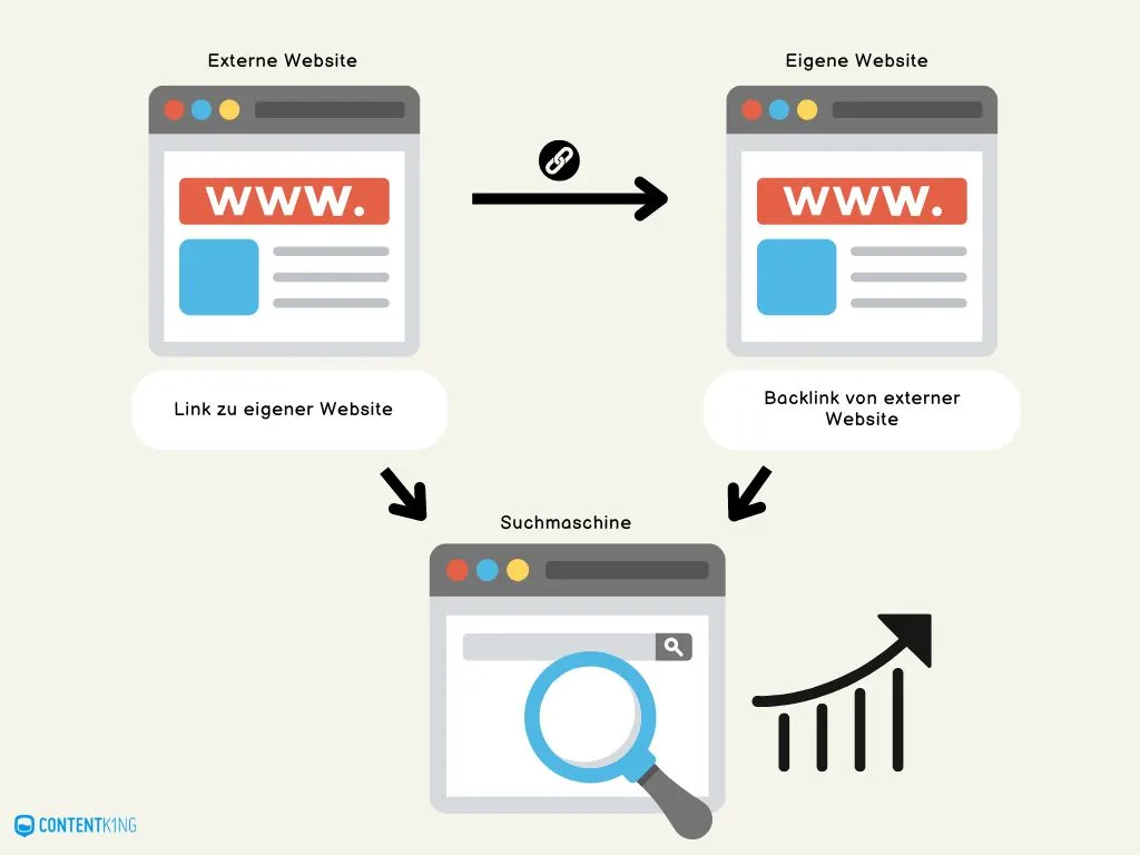 Wie funktioniert Linkbuilding?
