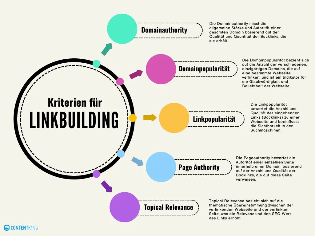 Die Kriterien für ein effektives Linkbuilding sind: Domainpopularität, Domain Authority, Linkpopularität, Page Authority und Topical Relevance.