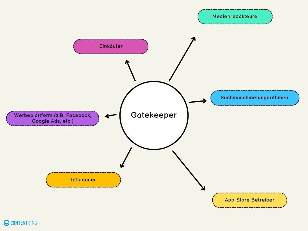 Beispiele Gatekeeper